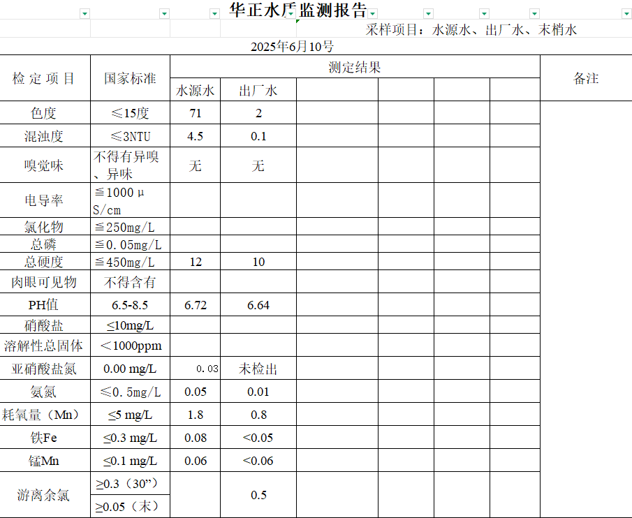 2025年6月10号水质检测报告